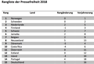 Pressefreiheitsindex 2018 (Screenshot Reporter ohne Grenzen).